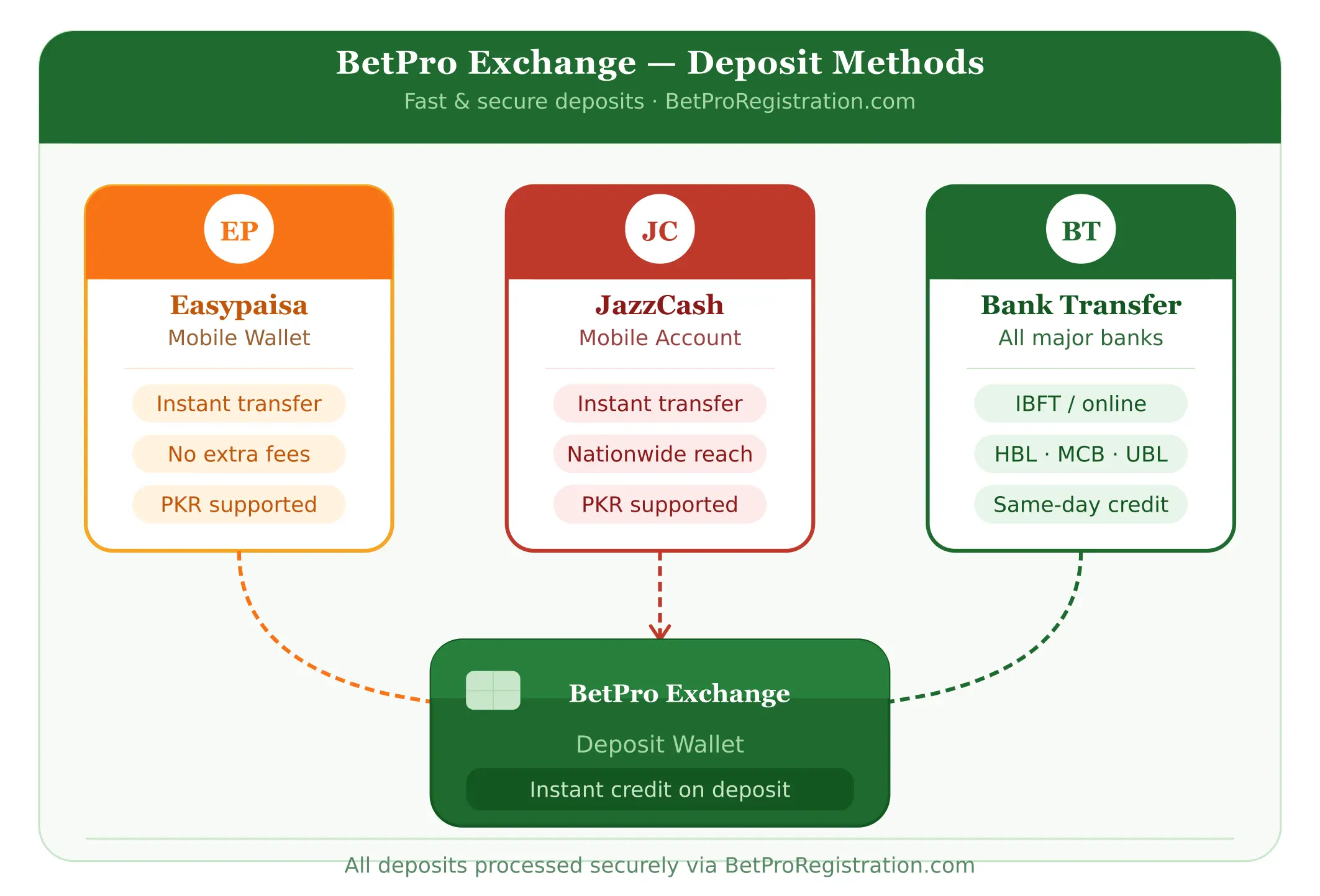 BetPro Exchange deposit and withdrawal process in Pakistan showing Easypaisa JazzCash and bank transfer options