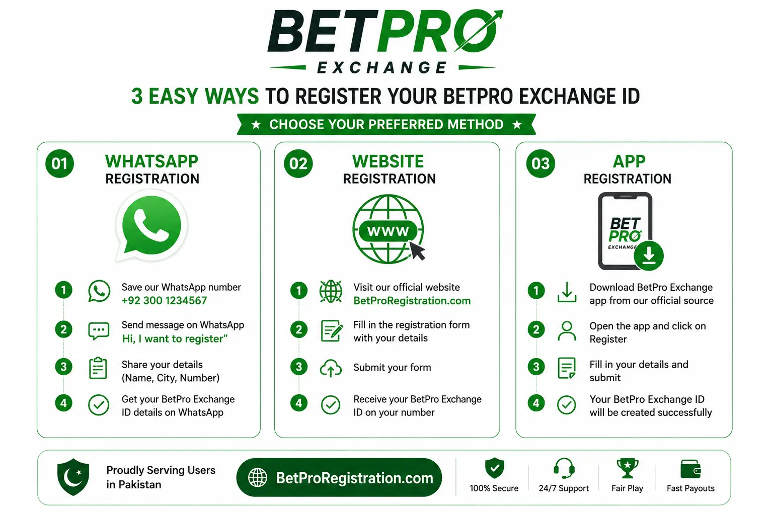 BetPro Exchange ID registration guide showing three methods — WhatsApp website and app — as a flat-design infographic for Pakistan