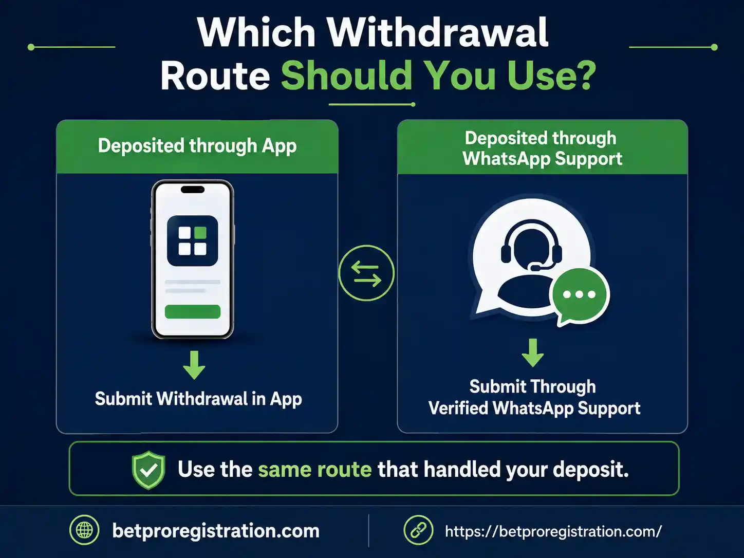 App and WhatsApp routes for submitting a withdrawal request