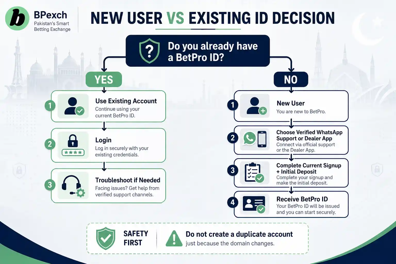 BPexch account decision for new users and existing BetPro ID holders