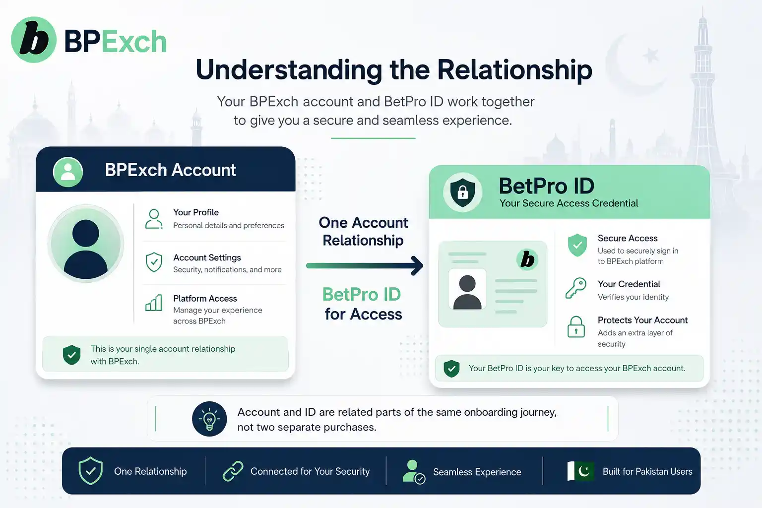 BPexch account and BetPro ID relationship explained for Pakistan users